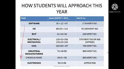5 Engineering Fields YOU MUST KNOW in NED! (2nd on...