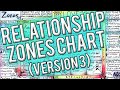Zones v3  the most useful relationship map in history
