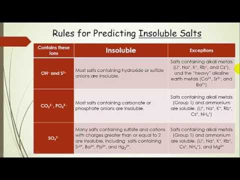 Insoluble Salts Chart