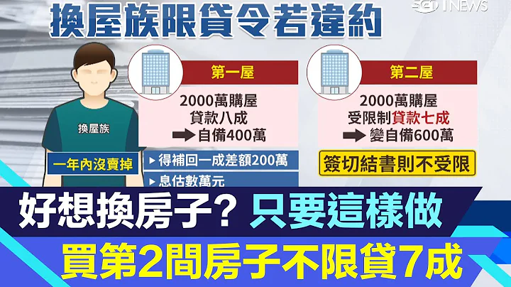 可買第2間房子了?!換屋1條件不限貸款7成！如果1年內沒賣掉房子怎麼辦?!買房前必看！央行最新規定1次全看懂｜房市新聞｜房地產新聞｜三立iNEWS高毓璘 主播｜投資理財、財經新聞 都在94要賺錢 - 天天要聞