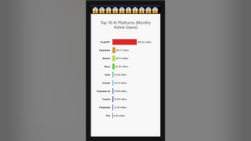 Top 10 AI Platforms by Users 2025 | ChatGPT vs DeepSeek vs Gemini #AI #ChatGPT #shorts