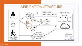 ICWE2020-Gonzalez-An APIfication Approach to Facilitate the Access and Reuse of Open Data
