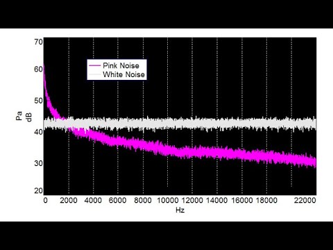 Q\u0026A #69: Thuật ngữ Pink noise và White noise - ứng dụng trong việc căn chỉnh hệ thống âm thanh