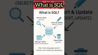 What is SQL? #sql #sqltutorial #sqlserver #sqlforbeginners #database