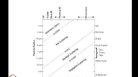 Mod-04 Lec-33 Particle scattering