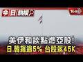 美伊和談點燃亞股! 日.韓飆逾5% 台股返45K｜TVBS新聞