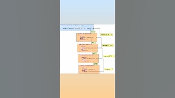 Recursion in Java. #javaprogramming #coding #recursion