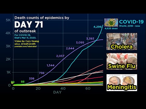 Coronavirus vs. Every 2000s Epidemic (March 19 update) Fatality comparison