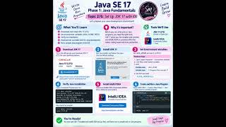 Java SE 17 – Phase 1, Topic 2/6 ☕💻 | JDK 17 + IntelliJ Setup Made Easy