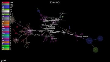 Evolution of godot (Gource Visualization) [09-14-2019]