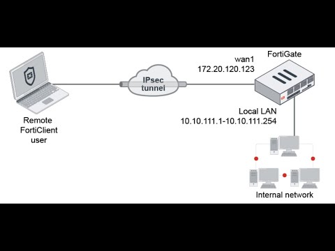 VPN IPsec d'Accès