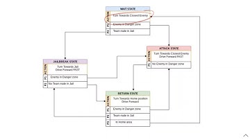 State Machines Part2