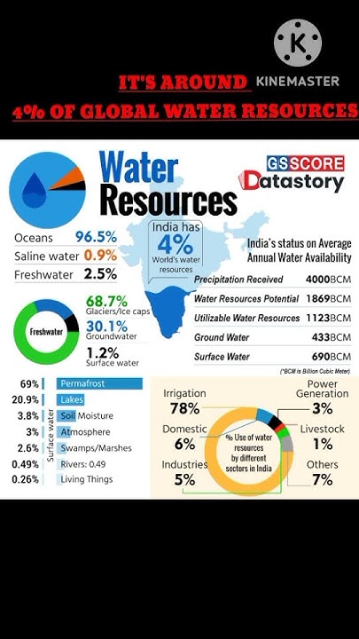 SHORT VIDEO WHICH STATE HAS MAXIMUM WATER BODY INDIA ME KITNI short-video-which-state-has-maximum-water-body-india-me-kitni