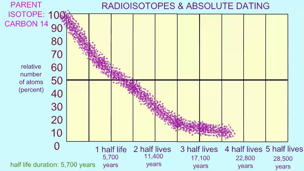 is carbon dating relative or absolute