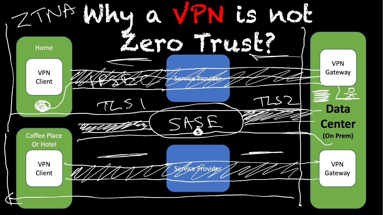 Traditional Vpn Problem Why a Traditional VPN is not considered Zero Trust? - YouTube