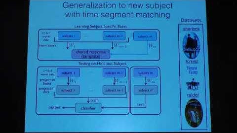 Oral Session: A Reduced-Dimension fMRI Shared Response Model