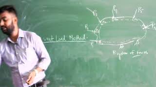 Lec_28  Concept of Virtual Work Done Method ( Unit Load method)