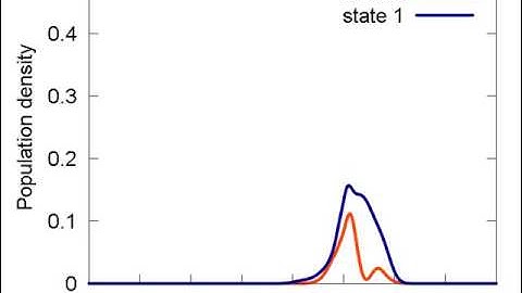 Wavepacket propagation. Case 1