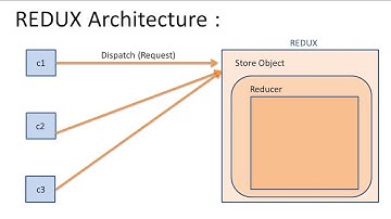 #25 Redux Intro | Mern Stack Project Tutorials (Hindi/Urdu)