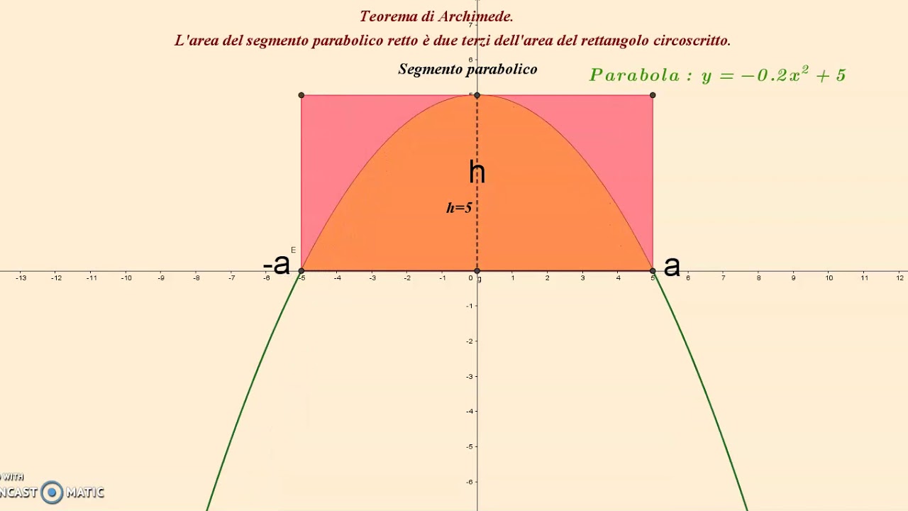 Area Del Segmento Parabolico Esercizi Svolti