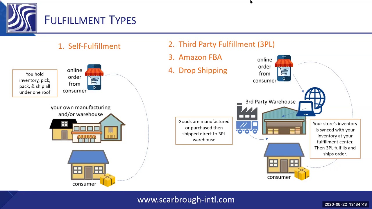 Types of or online order fulfillment YouTube
