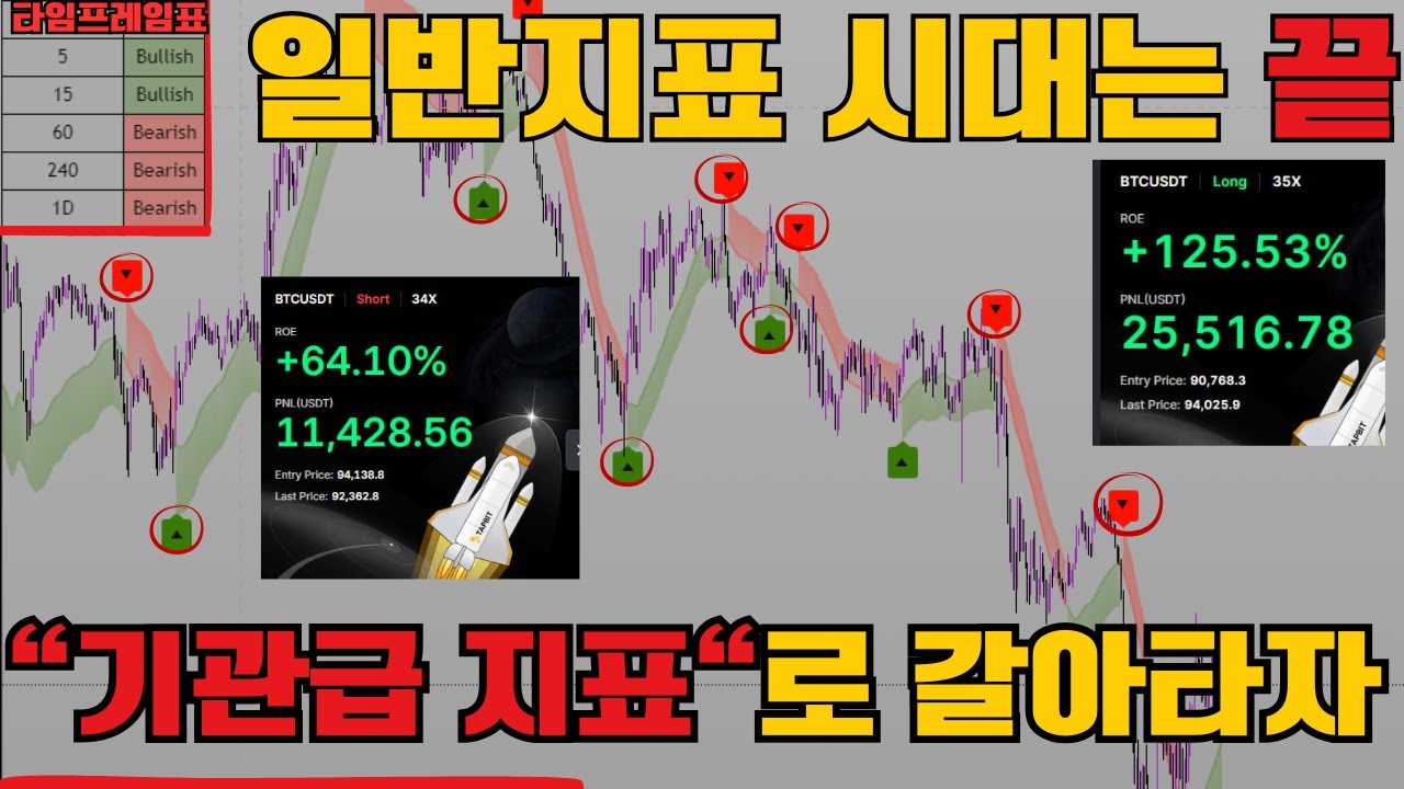 일목구름 피보나치 웨이브트렌드 뻔하지 않은 교육영상 (3가지 지표+통합제작지표 공개)