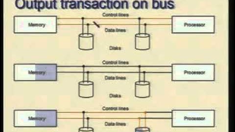 Input Output Subsystem Interfaces and buses