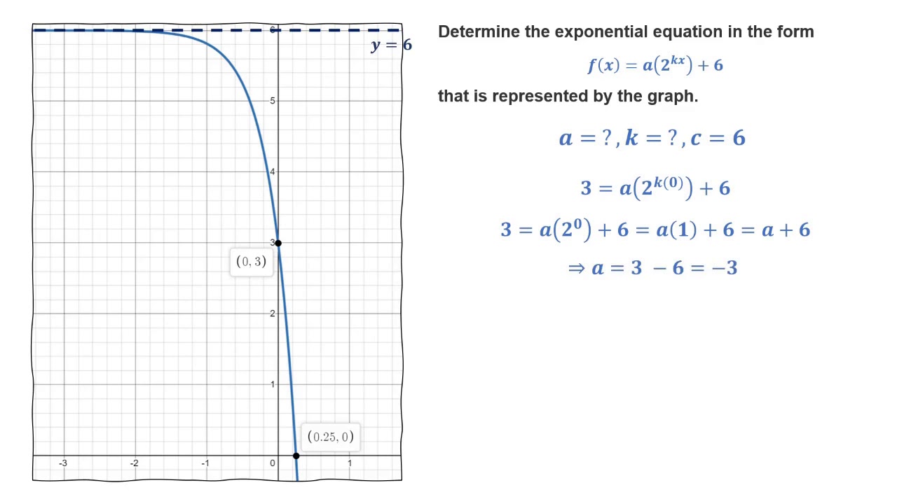 Graphs of Exponential Functions  College Algebra