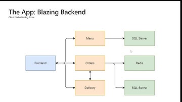 Build Cloud Native .NET Apps with Azure Kubernetes Service - MS Build 2020