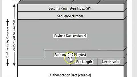 IPSec modes and protocol