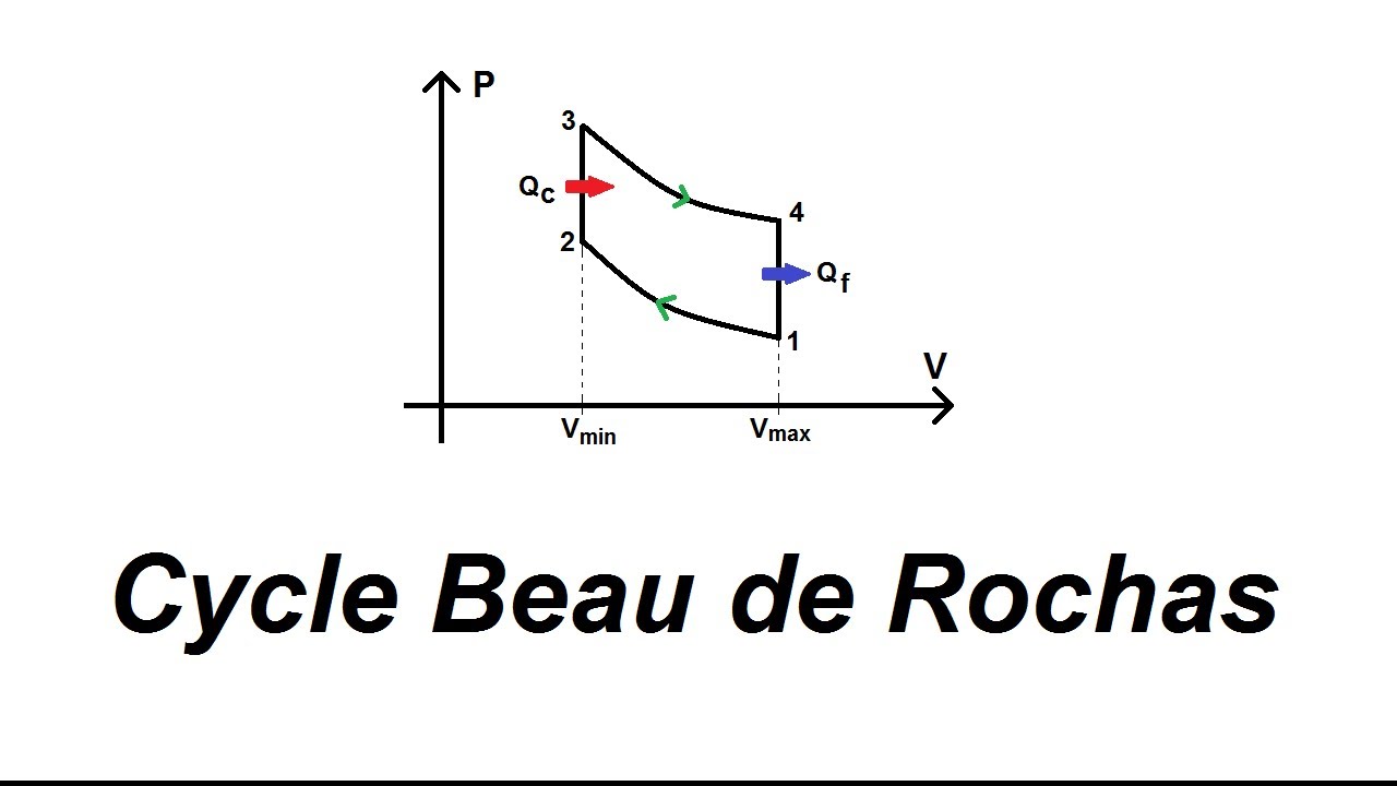 Cycle Beau de Rochas d'un moteur thermique