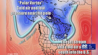 What is a polar vortex?