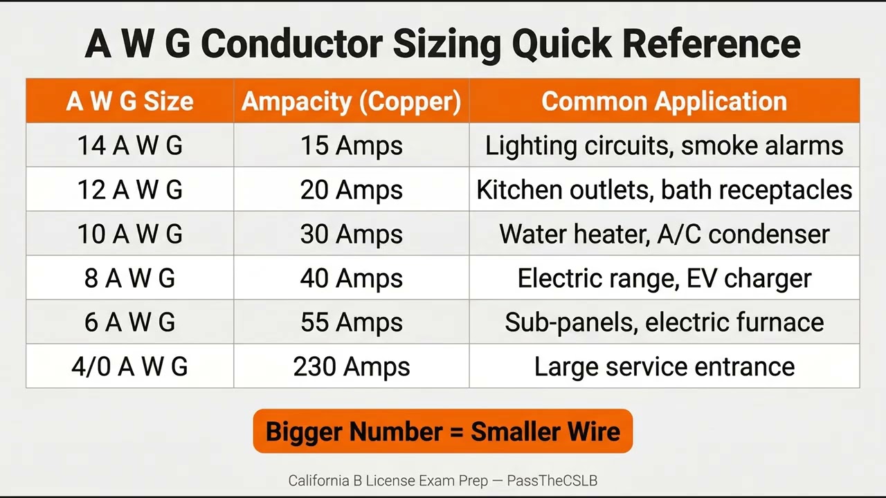 Electrical Conductors: Wire Types, Sizing, and California Code - Pass The CSLB episode thumbnail