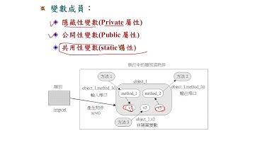 Java 程式設計(二)_類別與物件產生：變數成員的屬性