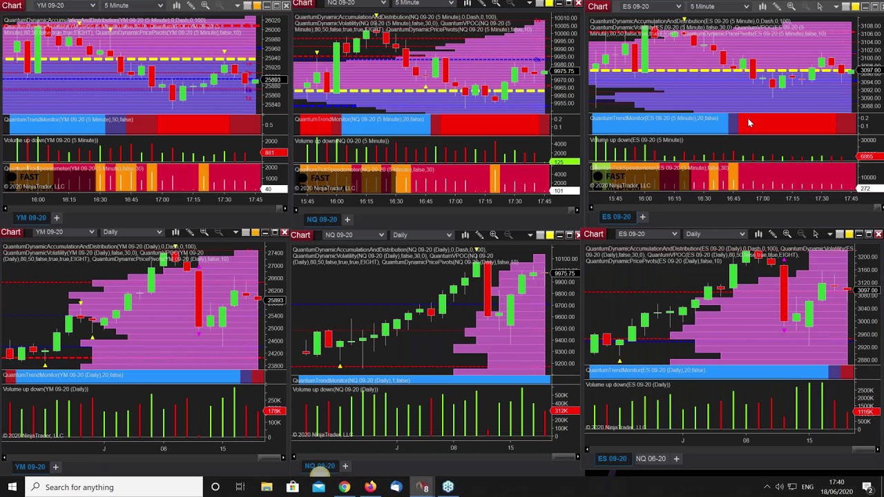 Trading micro eminis, related indices and importance of the VIX