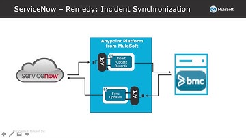 MuleSoft - BMC Remedy and ServiceNow Integration