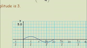 Graphing Sinusoidal Functions