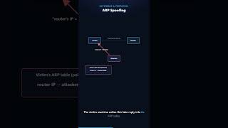ARP Spoofing | Cybersecurity #2.11