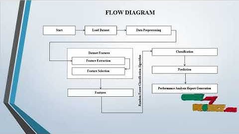 A Review of Machine Learning Methodologies for Network Intrusion Detection - ClickMyProject
