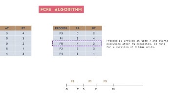 FCFS Animation | First Come First Serve Scheduling Algorithm Example