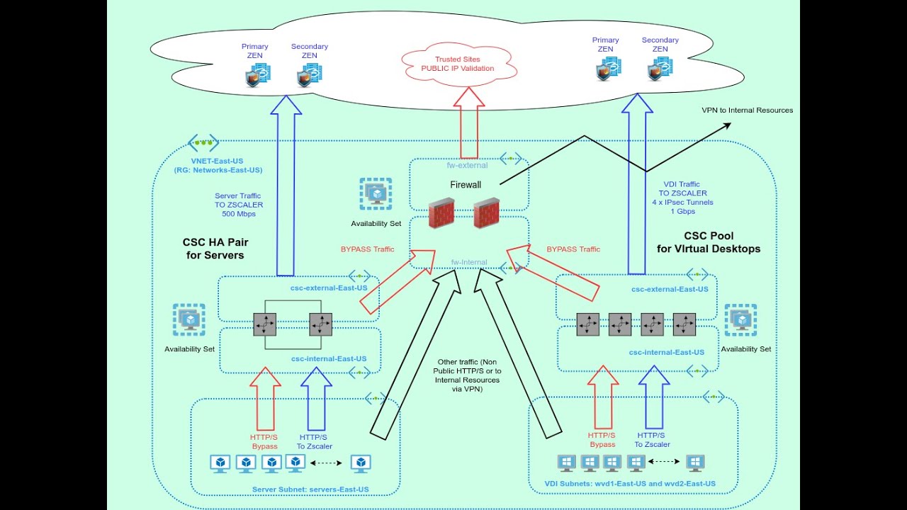 Azure Cloud to Zscaler (ZIA) using CSCs - Deployment Guide - Video 1 - Introduction