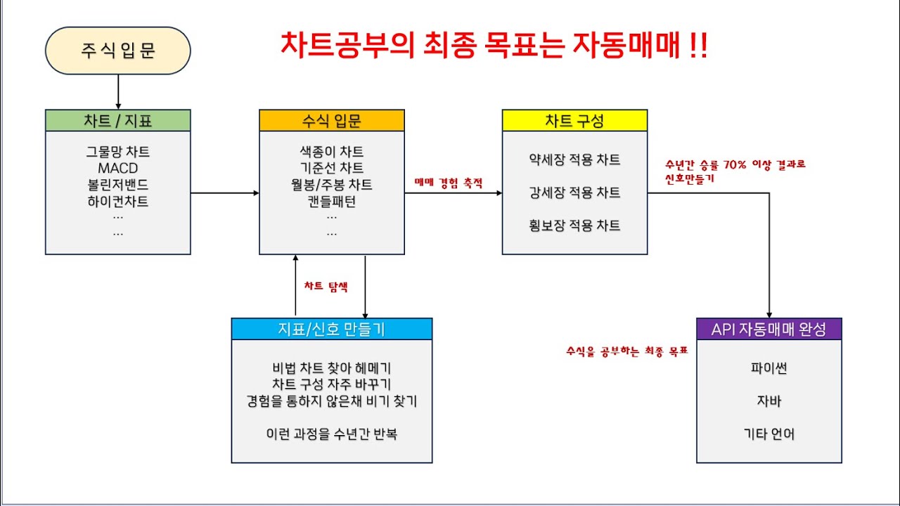[특강] 차트 공부의 단계와 훈련 방법. 그리고 자동매매