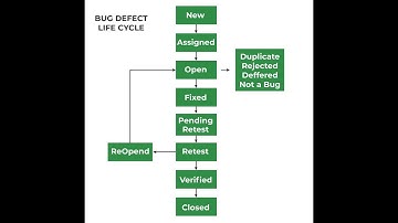 Bug Life Cycle / Defect Life Cycle Complete Explanation in Software Testing