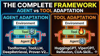 Agentic Adaptation Overview