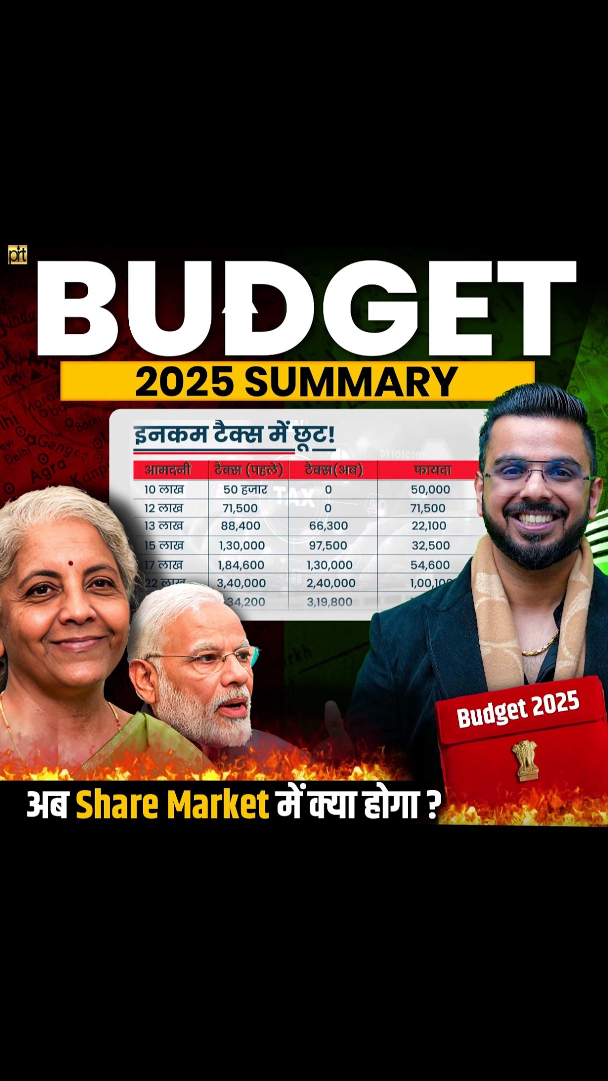 Budget 2025 Summary | Impact on Stock Market
