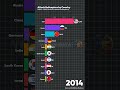 Countries With the Most Attack Helicopters (2000–2025)#shorts #keşfet #keşfetbeniöneçıkar