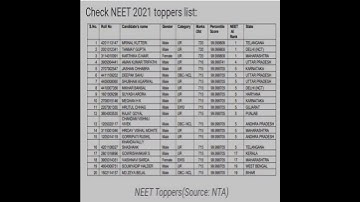 NEET Toppers list 2021#neetzpro
