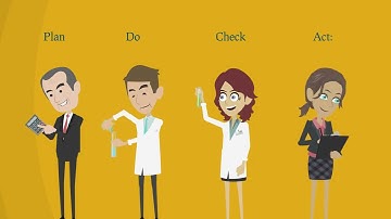 The Plan - Do - Check - Act cycle (PDCA)
