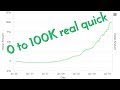 My Trading profit curve from 0 to $100k