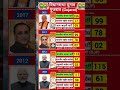 #gujarat #election #bjp #narendramodi #yogiadityanath #bengal #shorts #viral #suvenduadhikari #gj